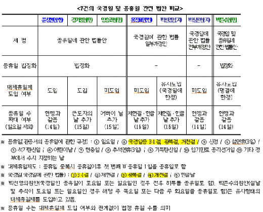 경총 "공휴일 확대, 기업부담 가중"