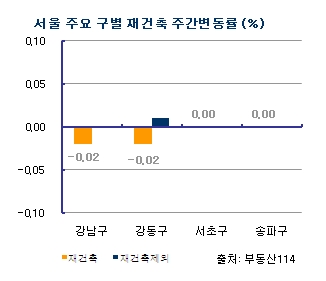 서울 재건축 아파트값 2주 연속 하락