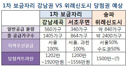 청약금 1500만원 넘어야 위례 당첨