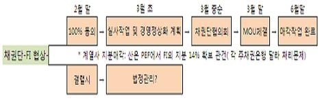 대우건설 매각 일정 