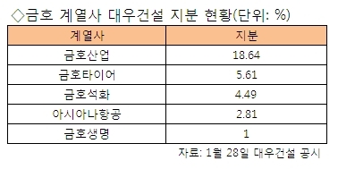 첩첩산중 대우건설 매각, 돌파구 없이 법정관리?