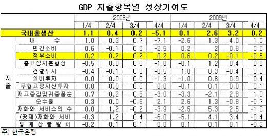 "정부재정, 갈수록 성장 기여도 낮아지네"