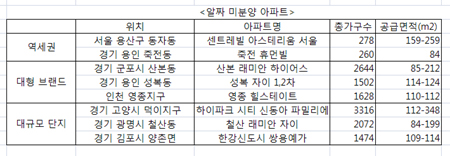 넘쳐나는 미분양…넓은 '선택의 폭' 강점