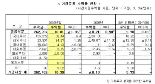 국민연금 잘했네! 지난해 수익률 10.81%