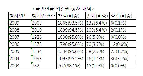 국민연금, 주총서도 '큰 목소리' 낸다