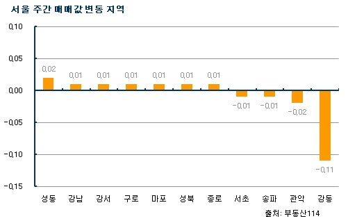 서울아파트값, 11주만에 내림세로 전환