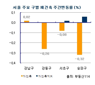 서울아파트값, 11주만에 내림세로 전환