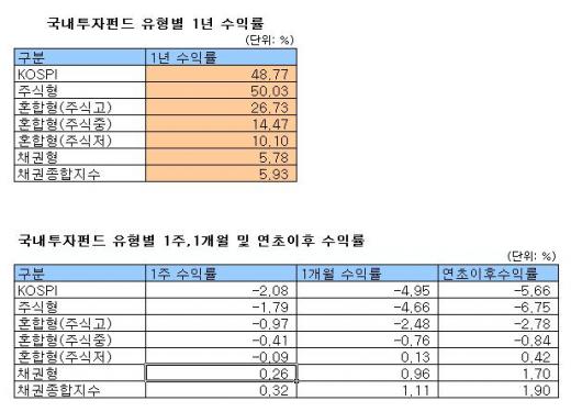 펀드수익률, 한주만에 다시 마이너스