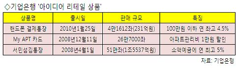 기업은행, 아이디어로 개인고객 잡는다