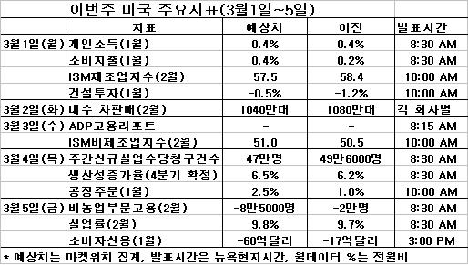 그리스부담 던 美증시, '고용'에 시선집중