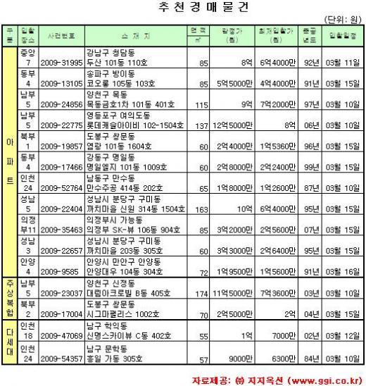 [추천경매물건]동작 래미안상도3차 전용115㎡ 6.8억