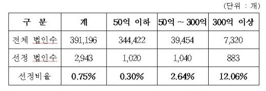 2009년 기업별 세무조사 대상 선정현황(자료:국세청)