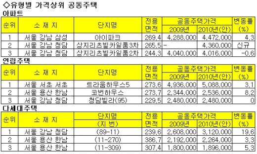 200명이 2달 숨을수도… '8년 최고가' 주택