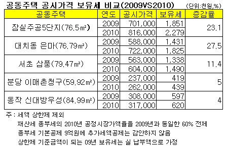 '공시가↑' 강남·버블세븐 보유세 얼마나 뛸까