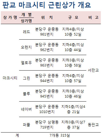 판교신도시 '마크시티' 상가 분양