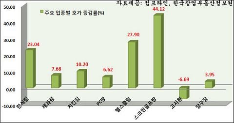 스크린골프방 부활을 꿈꾼다