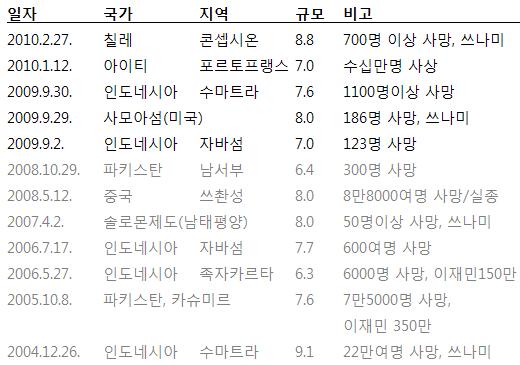 주요 지진 일지 ⓒUSGS자료