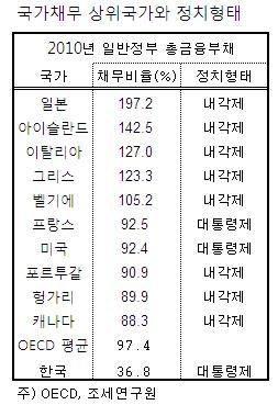 국가채무, 내각제와 관계 있나?