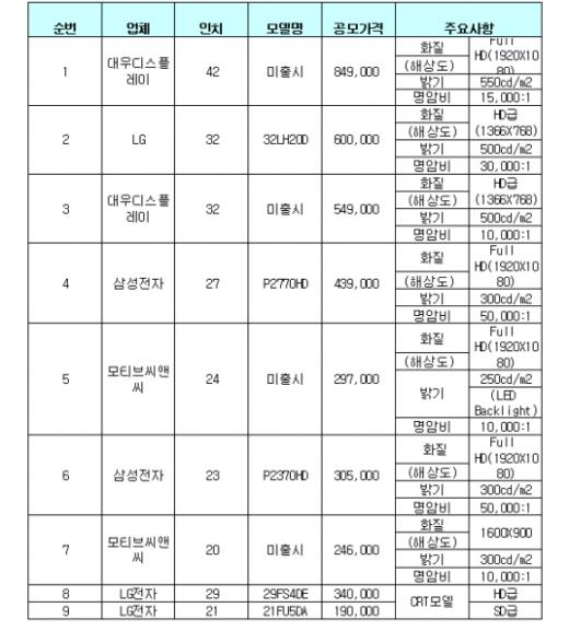 ▲보급형 디지털TV 선정 제품 개요