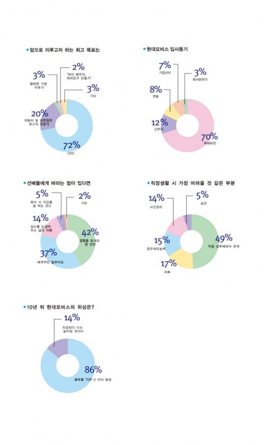 ↑ 신입사원 설문조사 그래프.