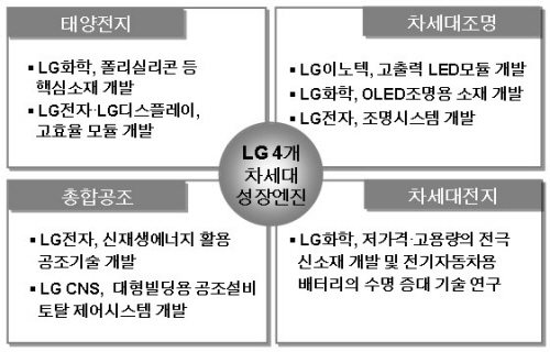 구본무 회장, "태양전지 등 4개분야 R&D 집중" 강조