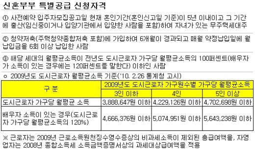 위례 보금자리 3자녀·노부모 특별공급 신청 마감