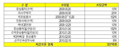 377억 증자에 시총 300억? '황당한' 티엘씨레저