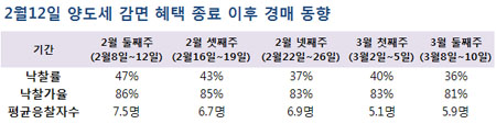 양도세감면 종료 한달, 부동산시장 침체 늪으로…