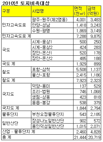 2019년까지 공공사업·수급조절토지 20조 비축