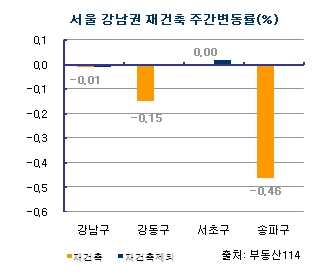 서울 재건축, 호재불구 5주 연속 하락