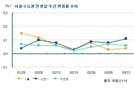 서울 전세시장 오름세 지속