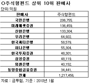 기존 주식펀드도 판매보수 1%로 낮춘다