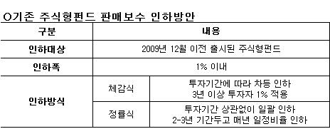 기존 주식펀드도 판매보수 1%로 낮춘다