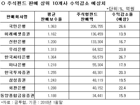 KB은행·미래에셋證, 펀드 판매수익 '적신호'