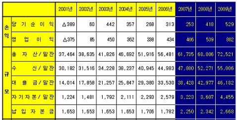 ↑ 홍성주 전북은행장 취임이후 은행 실적. 파란색 부문이 지난 2007년 '차별화 전략' 도입 이후 실적임.