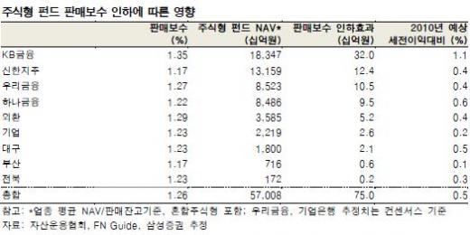 은행株, 펀드 판매보수 인하영향 제한적-삼성證