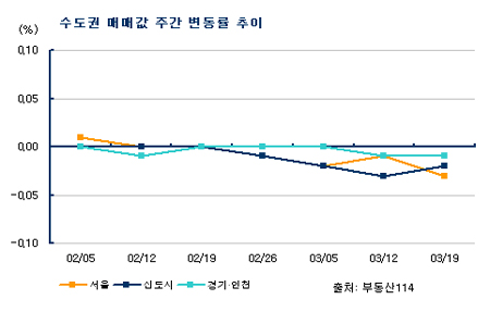 강북까지 내림세 확산, 서울 4주째↓