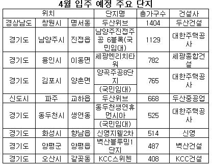 4월 경기 입주 물량 크게 늘어