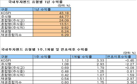 "외국인 덕봤네!", 주식펀드 3주 연속 플러스