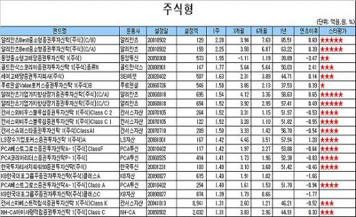 "외국인 덕봤네!", 주식펀드 3주 연속 플러스