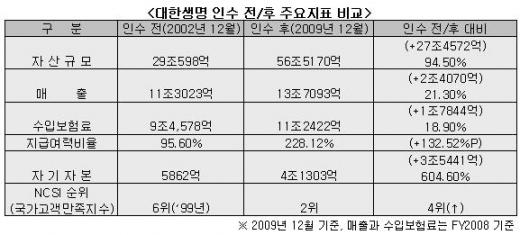 대한생명 상장효과…한화그룹 웃음꽃