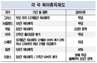 "육아휴직 아빠들도 2개월 강제로"