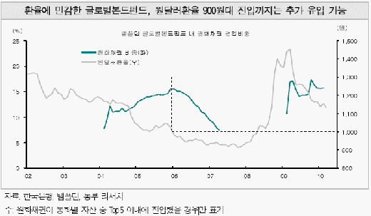 글로벌 톱 채권펀드, 국내채권 이례적 투자