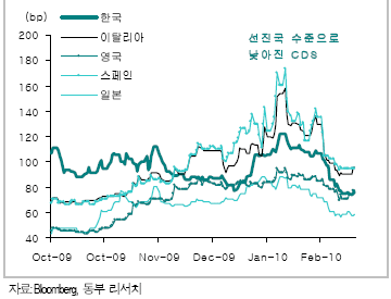 신용부도스와프(CDS) 프리미엄.