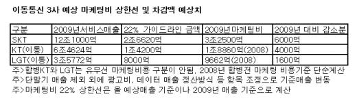 올해 휴대폰 보조금 '1조' 줄어든다