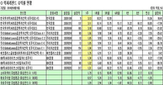 "부자들 지갑연다" 럭셔리펀드 수익률 '껑충'