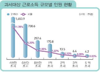 억대연봉 20만명 '상위 1.4%'… 내 위치는?