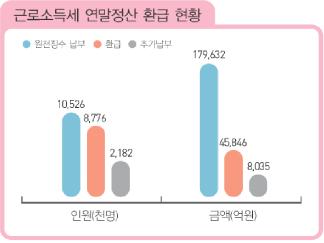 억대연봉 20만명 '상위 1.4%'… 내 위치는?