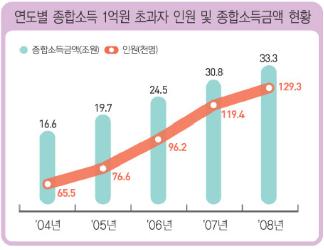 억대연봉 20만명 '상위 1.4%'… 내 위치는?