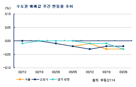 서울 강북권으로 집값 하락세 확산